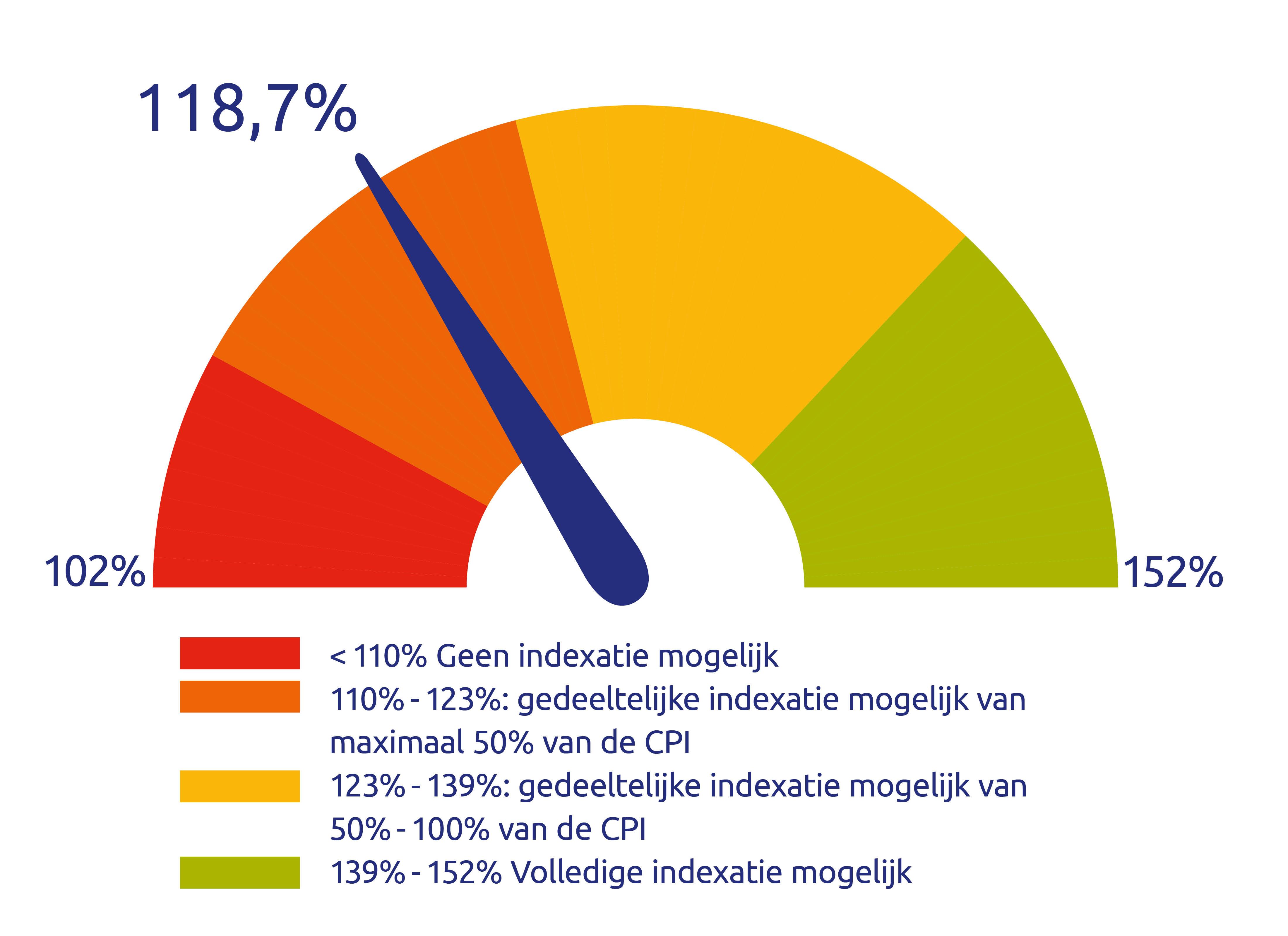 Beleidsdekkingsgraad is 118,7 per eind mei 2024 pensioenfonds